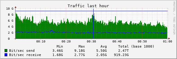 bandwidth usage graph